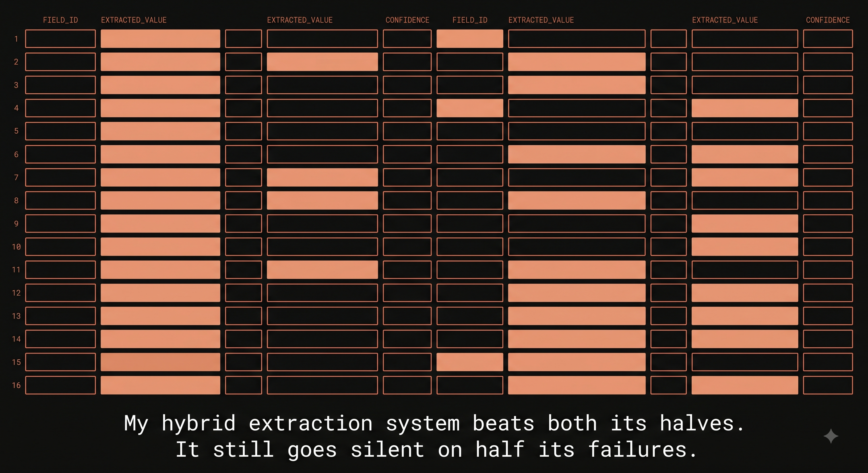 My hybrid extraction system beats both its halves. It still goes silent on half its failures.